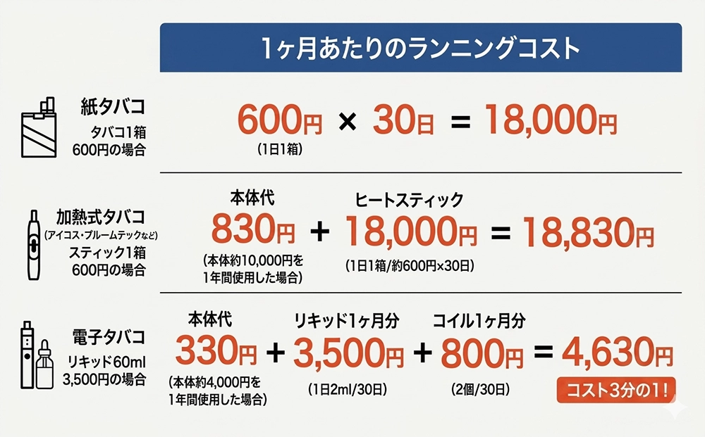 紙巻きタバコと電子タバコのコスト比較